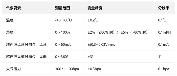 TWS-7 交通气象监测系统_参数1.jpg